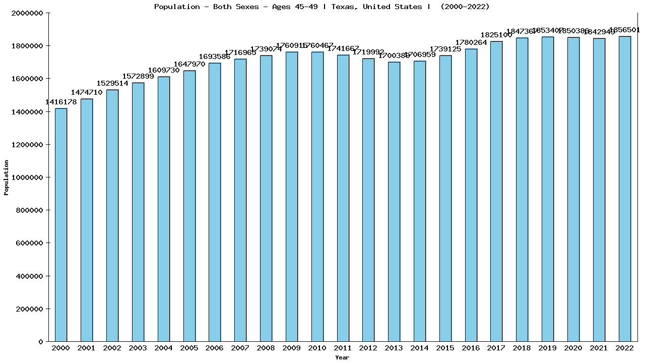 Graph showing Populalation - Male - Aged 45-49 - [2000-2022] | Texas, United-states